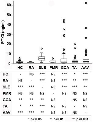 PTX3 Intercepts Vascular Inflammation in Systemic Immune-Mediated Diseases